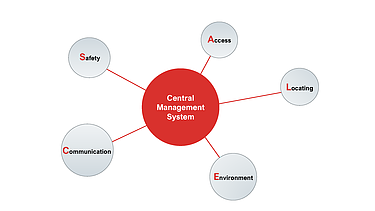 Graphic: ALECS system