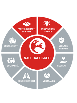 Bild von einem Kreis mit der grafischen Darstellung unserer Werte