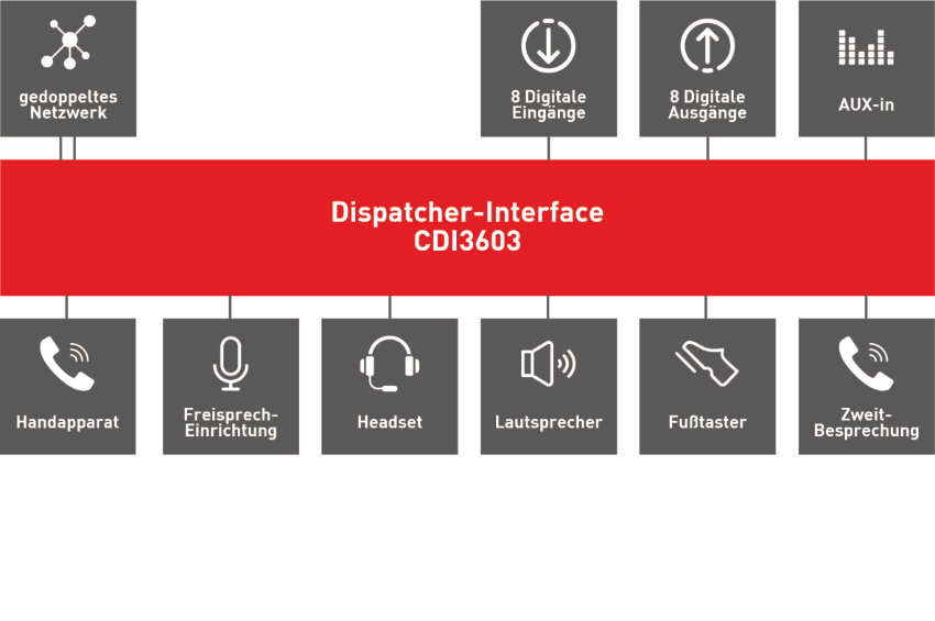 Dispatcher Interface CDI3603