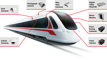 Schematische Darstellung eines Zuges mit Videokomponenten
