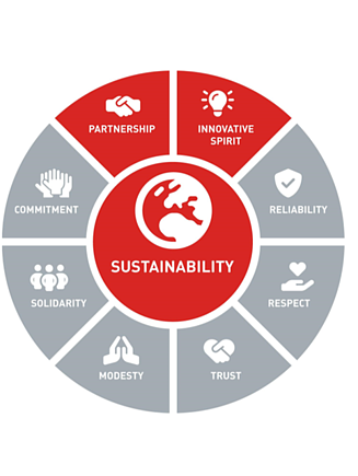 Image of a circle with the graphic representation of our values